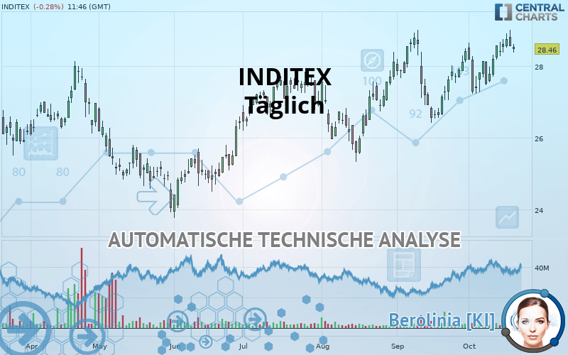 INDITEX - Diario