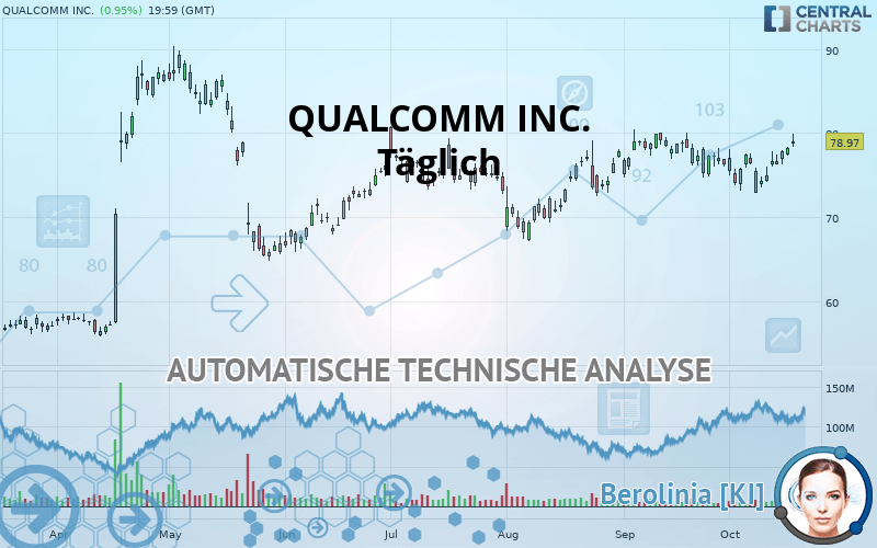 QUALCOMM INC. - Daily