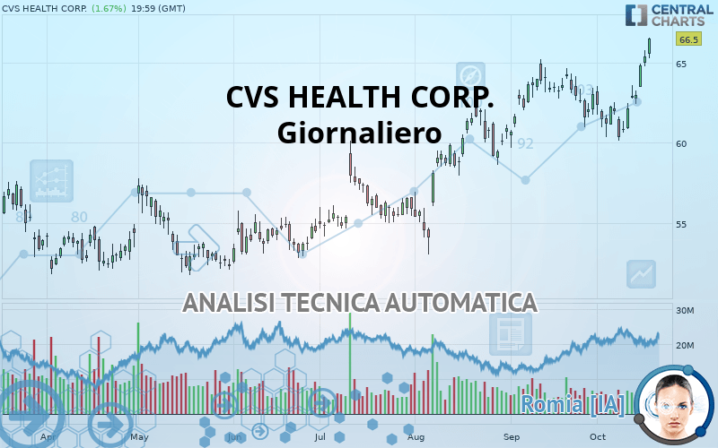 CVS HEALTH CORP. - Giornaliero