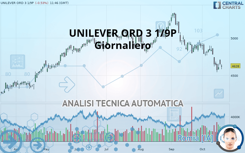 UNILEVER ORD 3 1/9P - Täglich