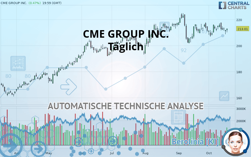 CME GROUP INC. - Täglich