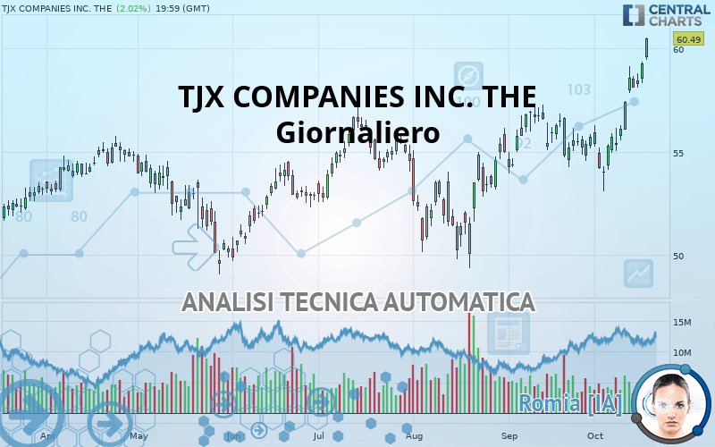 TJX COMPANIES INC. THE - Täglich