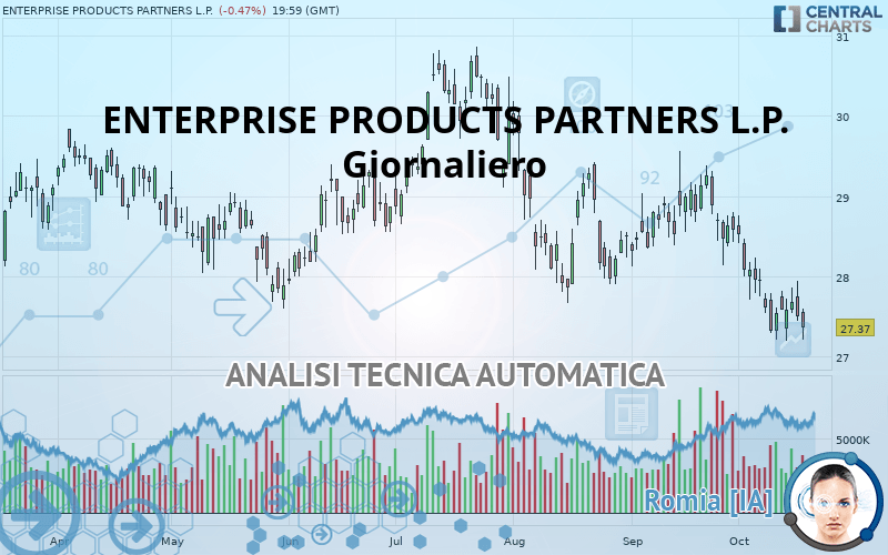 ENTERPRISE PRODUCTS PARTNERS L.P. - Giornaliero