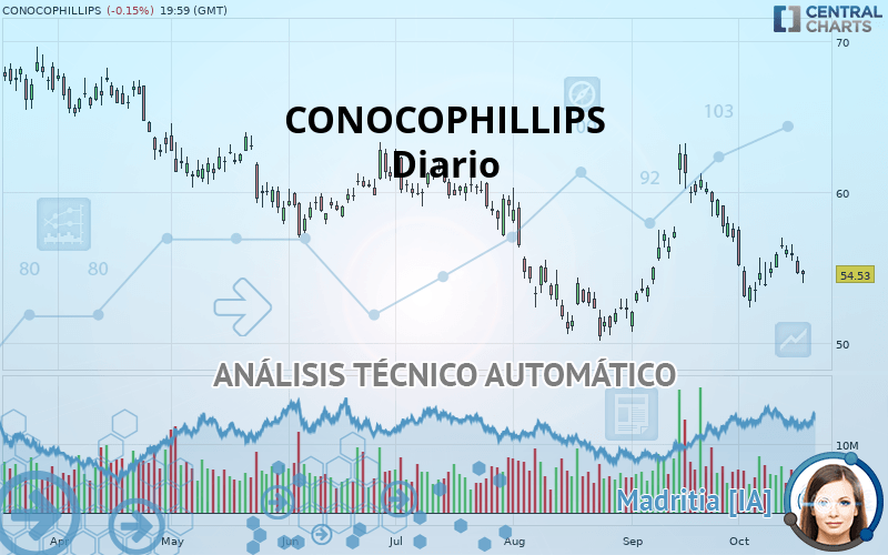 CONOCOPHILLIPS - Diario