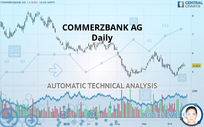 COMMERZBANK AG - Daily