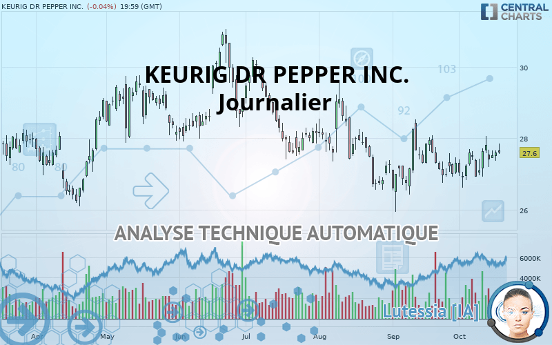 KEURIG DR PEPPER INC. - Journalier