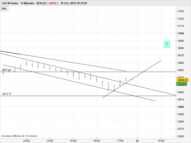 CAC40 INDEX - 15 min.