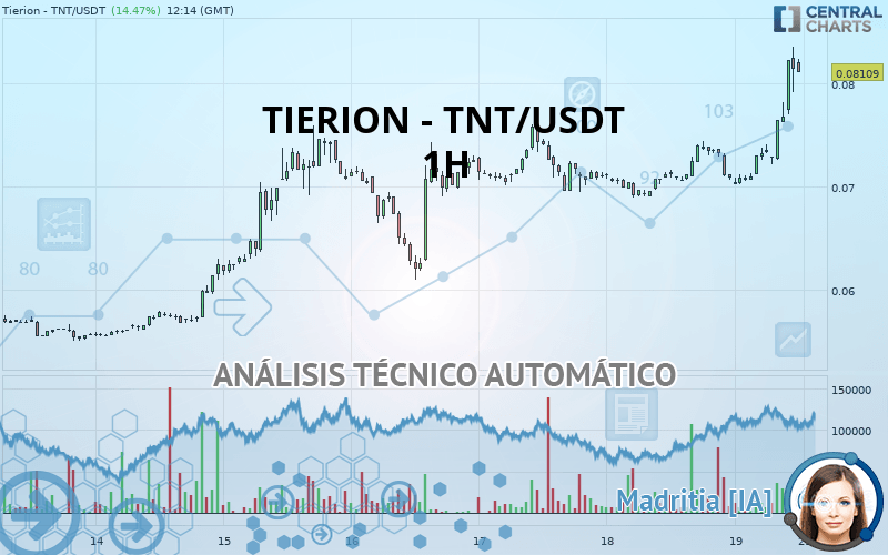 TIERION - TNT/USDT - 1 Std.