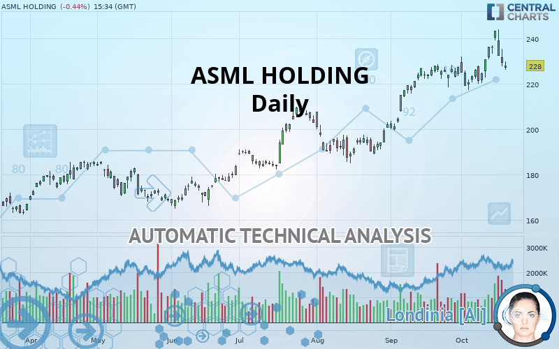 ASML HOLDING - Daily