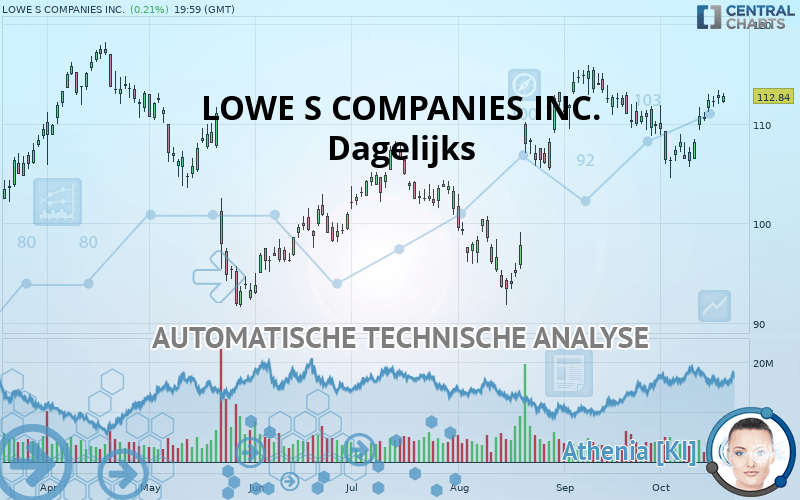 LOWE S COMPANIES INC. - Dagelijks