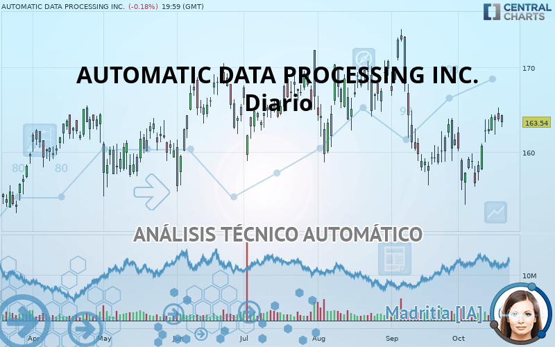 AUTOMATIC DATA PROCESSING INC. - Daily