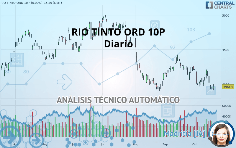 RIO TINTO ORD 10P - Diario