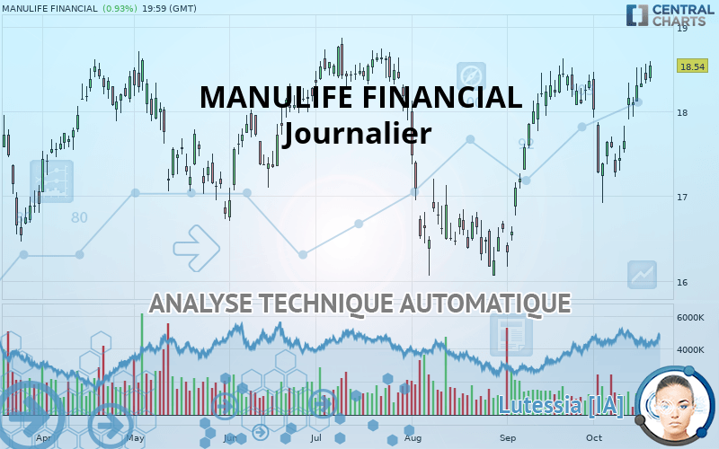 MANULIFE FINANCIAL - Daily