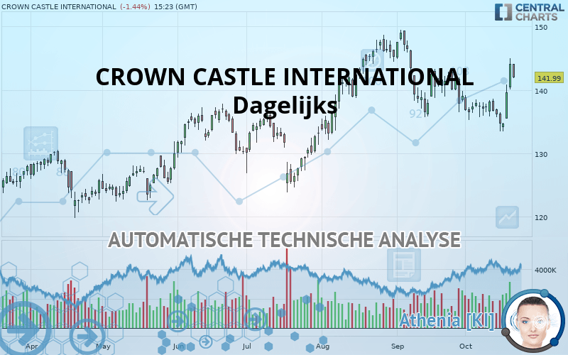 CROWN CASTLE INC. - Giornaliero