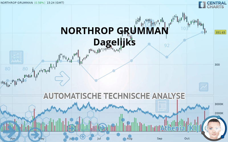 NORTHROP GRUMMAN - Dagelijks