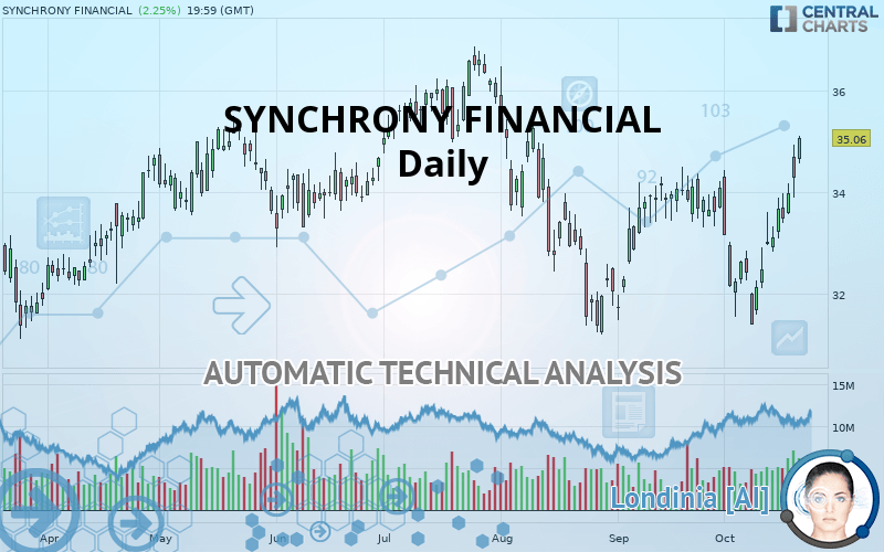SYNCHRONY FINANCIAL - Daily