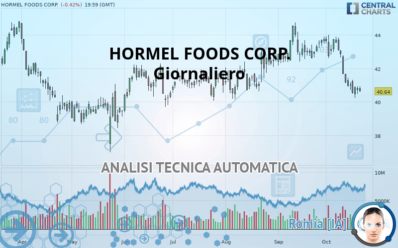 HORMEL FOODS CORP. - Giornaliero