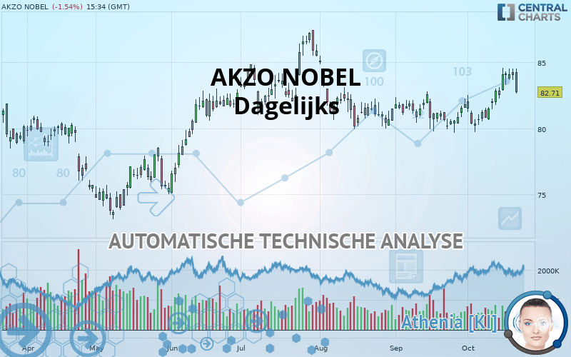 AKZO NOBEL - Dagelijks