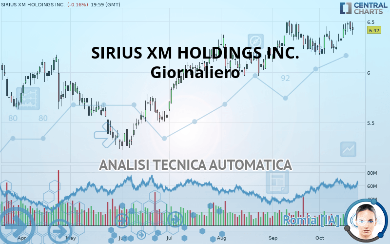 SIRIUS XM HOLDINGS INC. - Dagelijks