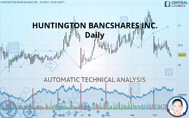 HUNTINGTON BANCSHARES INC. - Daily