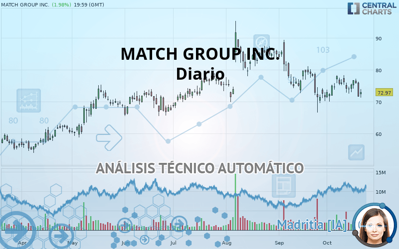 MATCH GROUP INC. - Journalier