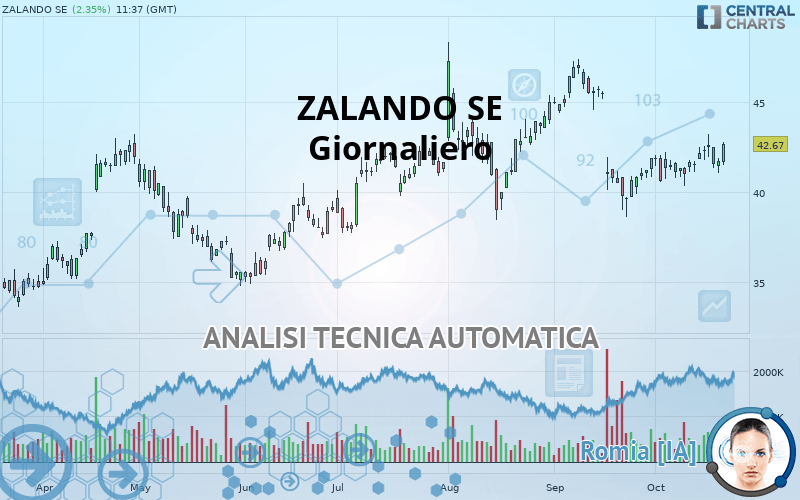 ZALANDO SE - Daily