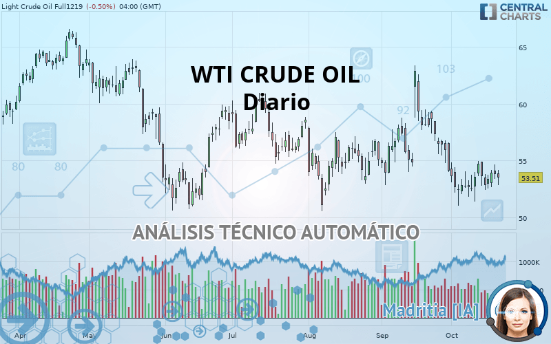 WTI CRUDE OIL - Giornaliero