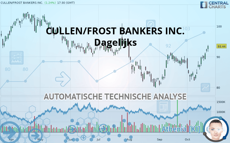 CULLEN/FROST BANKERS INC. - Daily