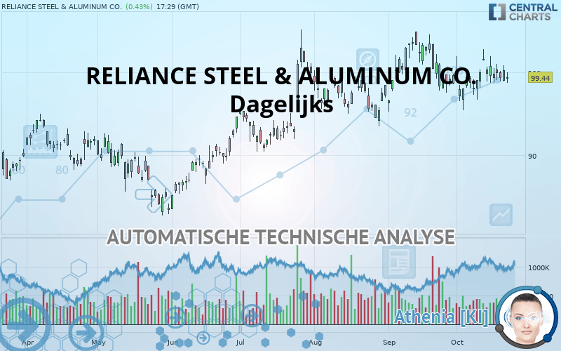 RELIANCE INC. - Daily