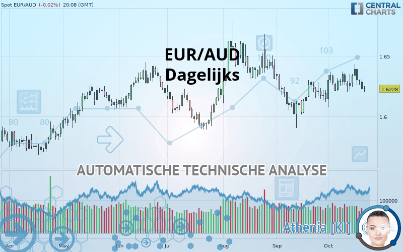 EUR/AUD - Daily