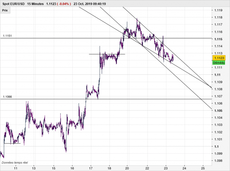 EUR/USD - 15 min.