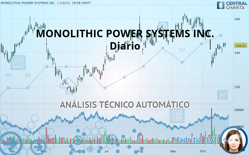 MONOLITHIC POWER SYSTEMS INC. - Diario