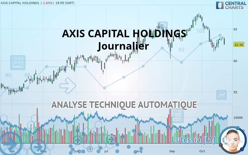 AXIS CAPITAL HOLDINGS - Journalier