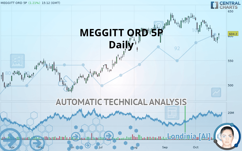 MEGGITT ORD 5P - Daily