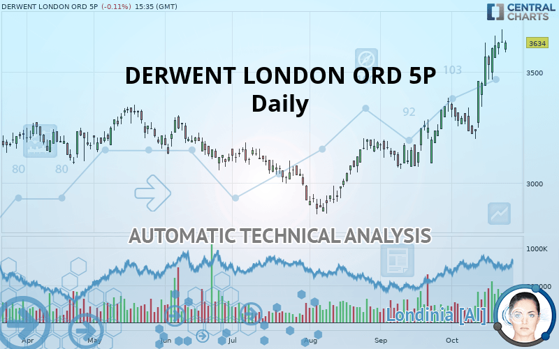 DERWENT LONDON ORD 5P - Daily