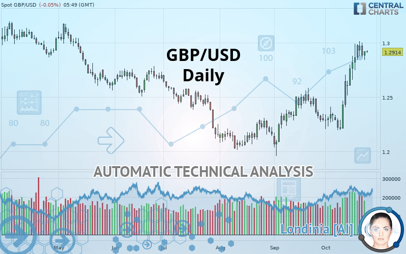 GBP/USD - Daily