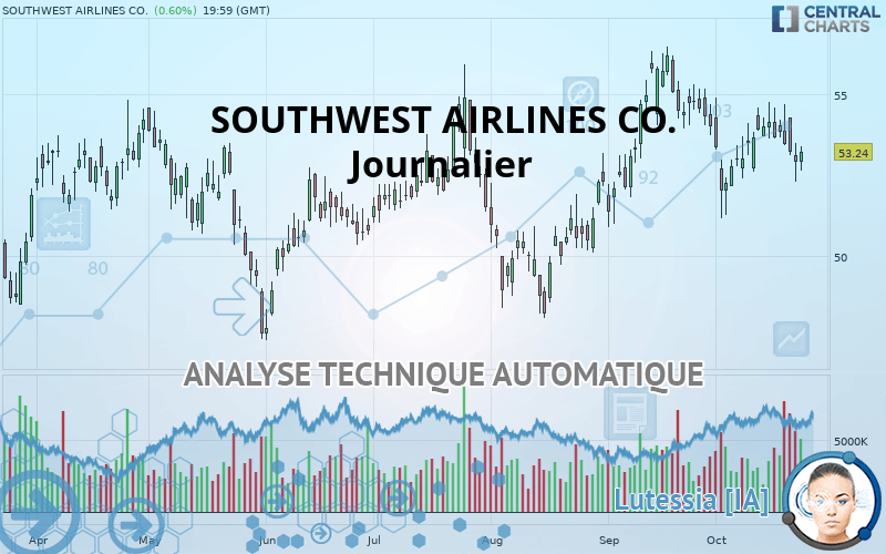SOUTHWEST AIRLINES CO. - Journalier