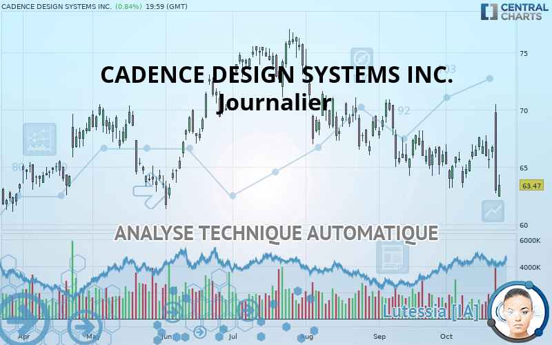 CADENCE DESIGN SYSTEMS INC. - Journalier