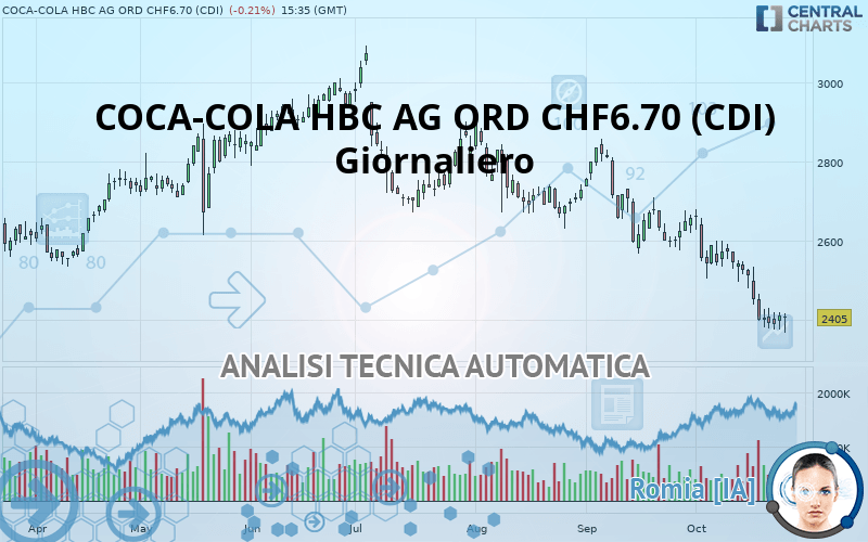 COCA-COLA HBC AG ORD CHF6.70 (CDI) - Daily