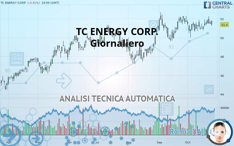 TC ENERGY CORP. - Giornaliero