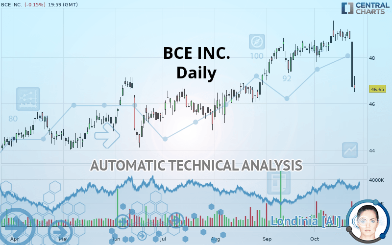 BCE INC. - Daily