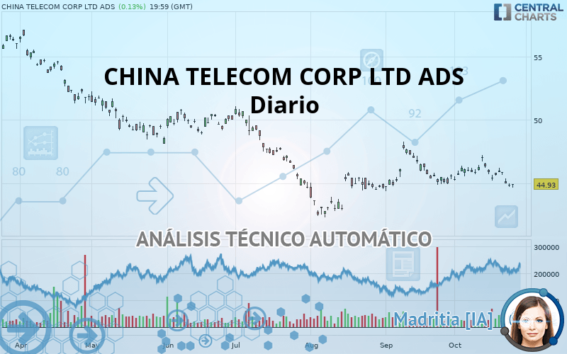 CHINA TELECOM CORP LTD ADS - Diario