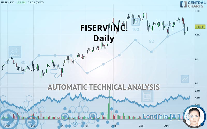 FISERV INC. - Daily