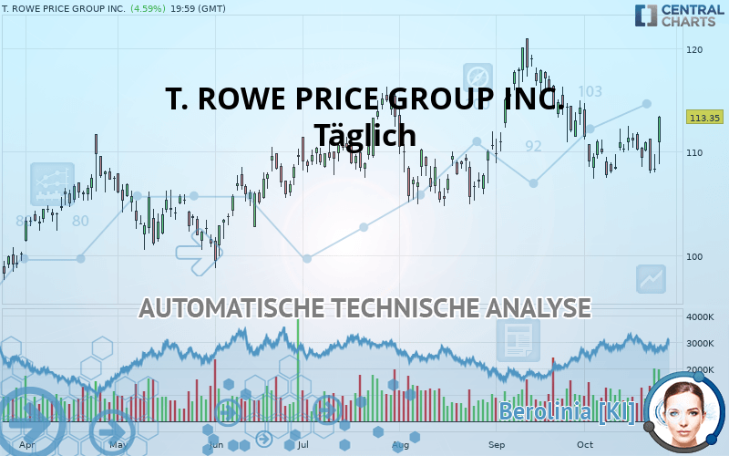 T. ROWE PRICE GROUP INC. - Täglich