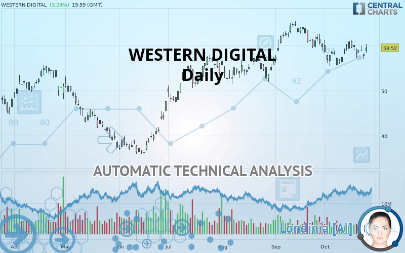 WESTERN DIGITAL - Daily