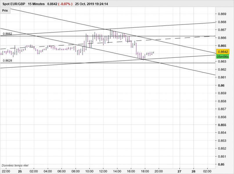 EUR/GBP - 15 min.