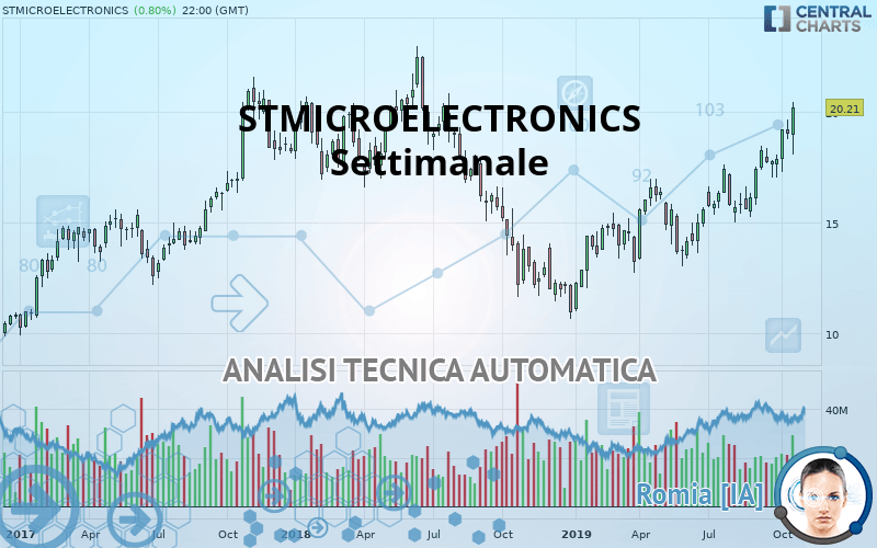 STMICROELECTRONICS - Settimanale