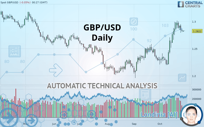 GBP/USD - Daily