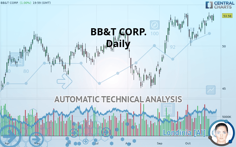 BB&T CORP. - Daily