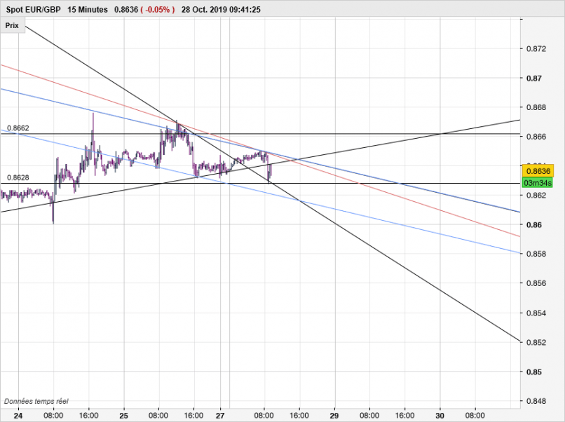 EUR/GBP - 15 min.